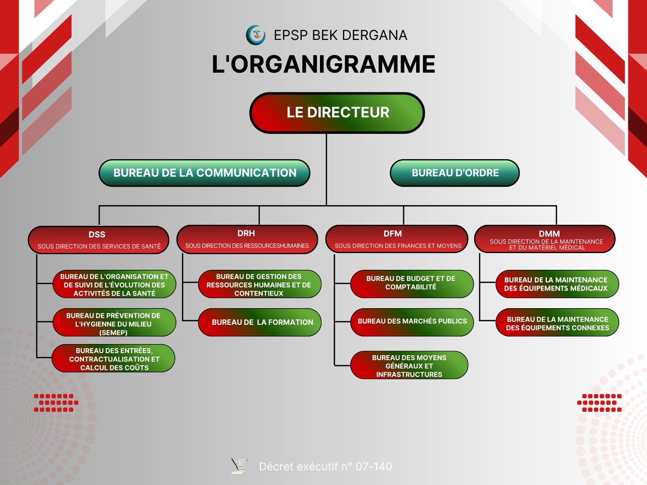 Organigramme